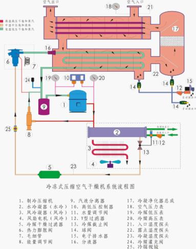 冷冻式干燥机常见故障及处理办法