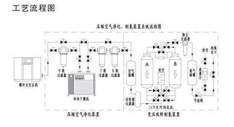 移动式制氮机